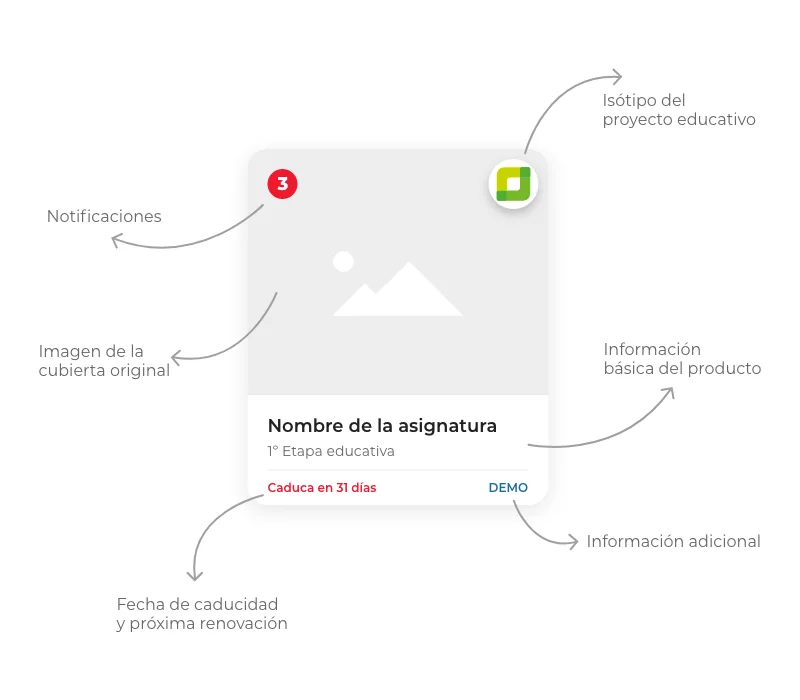 Anatomía de la tarjeta: imagen de cubierta, nombre de la asignatura, información del producto, notificaciones y fecha de caducidad de la licencia.